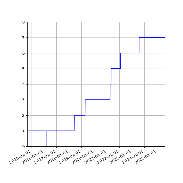 Graph of Activities against time