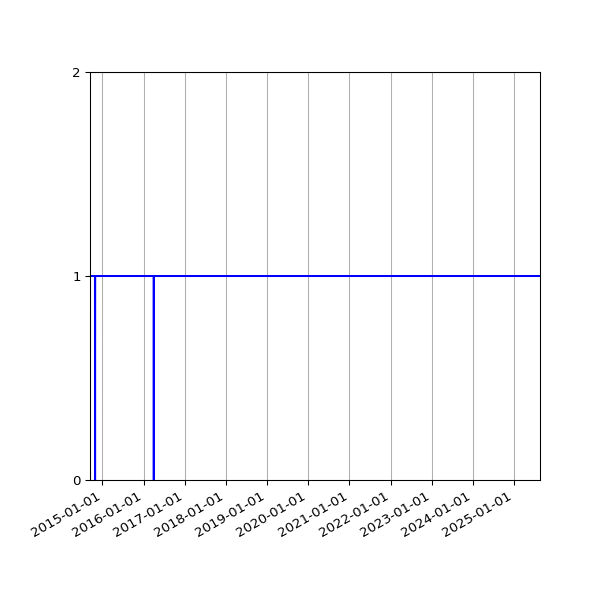 Graph of Activity Files against time