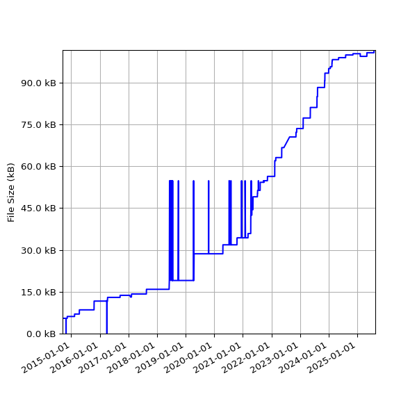 Graph of Total File Size against time