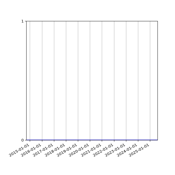 Graph of Files where XML is not well-formed against time