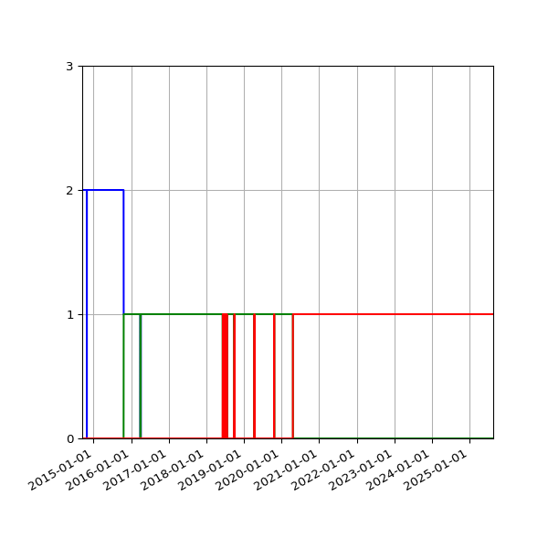 Graph of Files per version against time