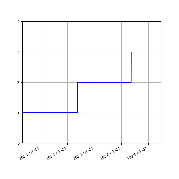 Graph of Activities against time