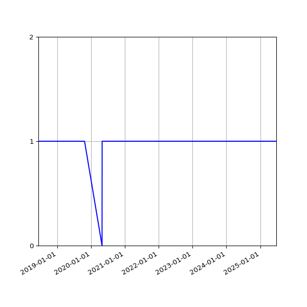 Graph of Activity Files against time