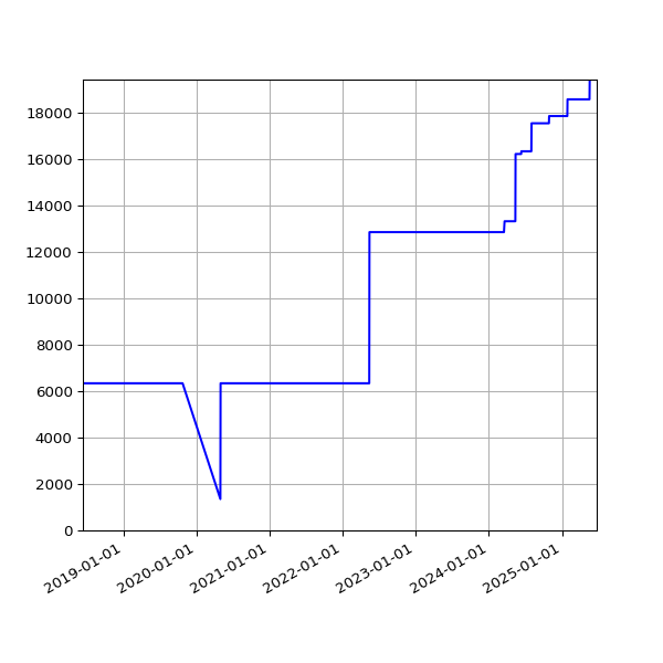 Graph of Total File Size against time