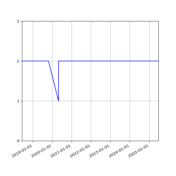 Graph of Files per version against time