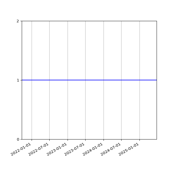 Graph of Activities against time
