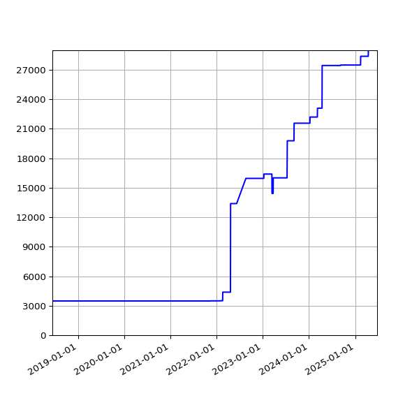 Graph of Total File Size against time