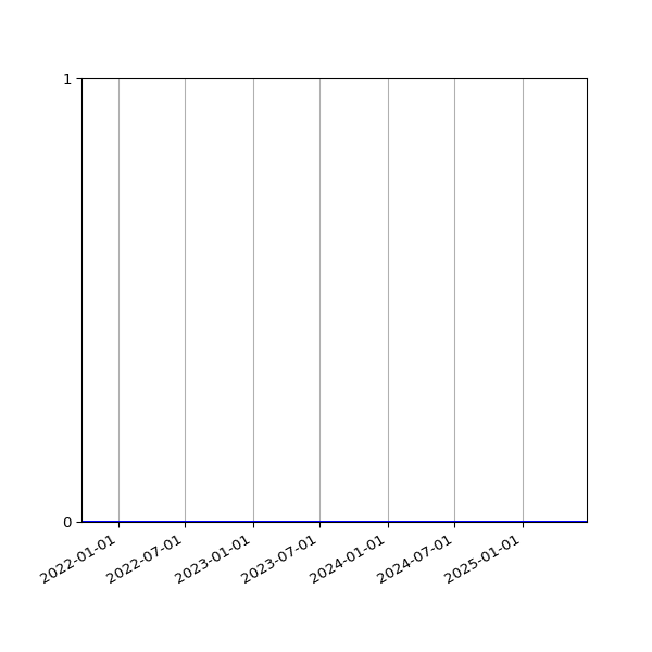 Graph of Files where XML is not well-formed against time