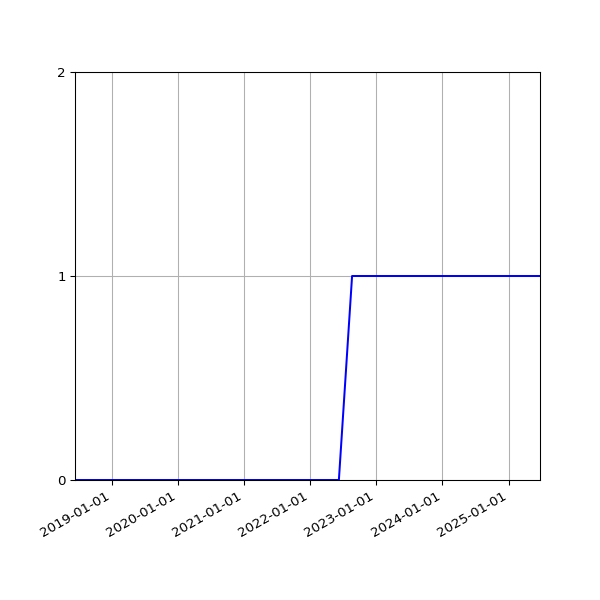 Graph of Organisation Files against time