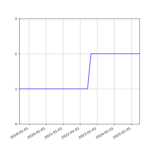 Graph of Files per version against time