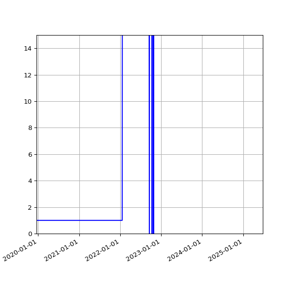 Graph of Activities against time