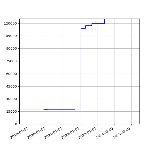 Graph of Total File Size against time