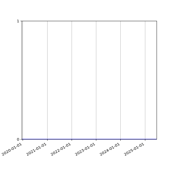 Graph of Files where XML is not well-formed against time