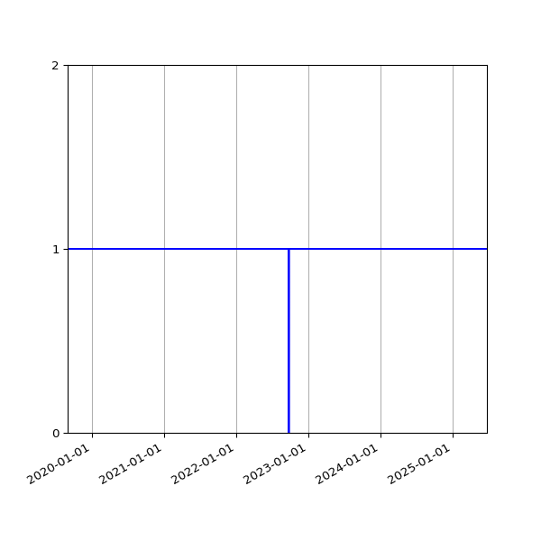 Graph of Activities against time