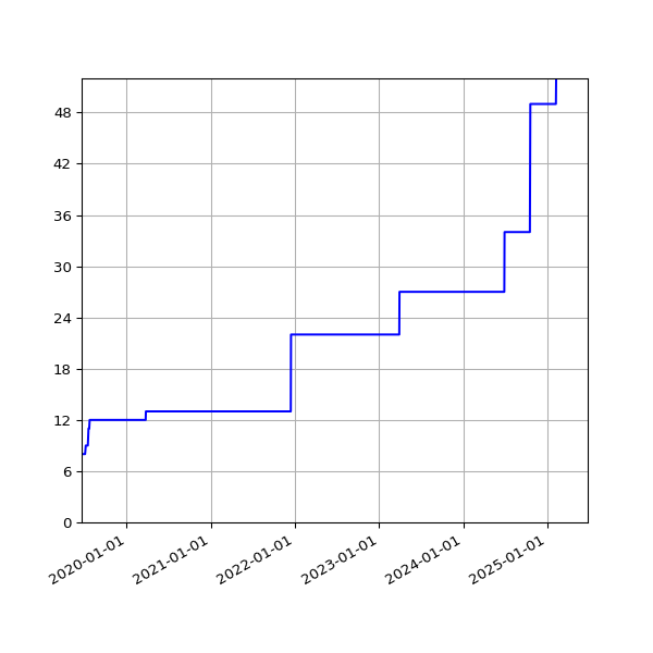 Graph of Activities against time