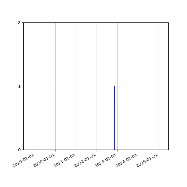 Graph of Activity Files against time