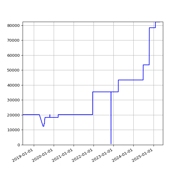 Graph of Total File Size against time