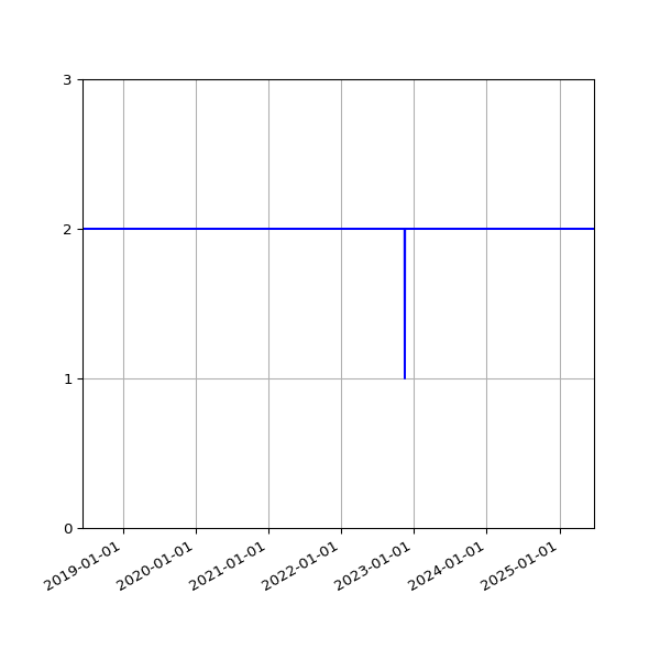 Graph of Files per version against time
