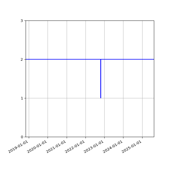 Graph of Activities against time