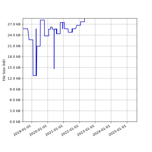 Graph of Total File Size against time