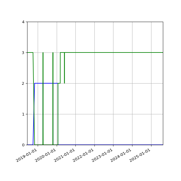 Graph of Files per version against time