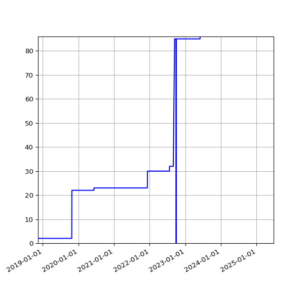 Graph of Activities against time