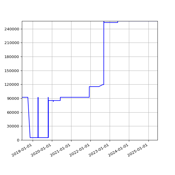 Graph of Total File Size against time