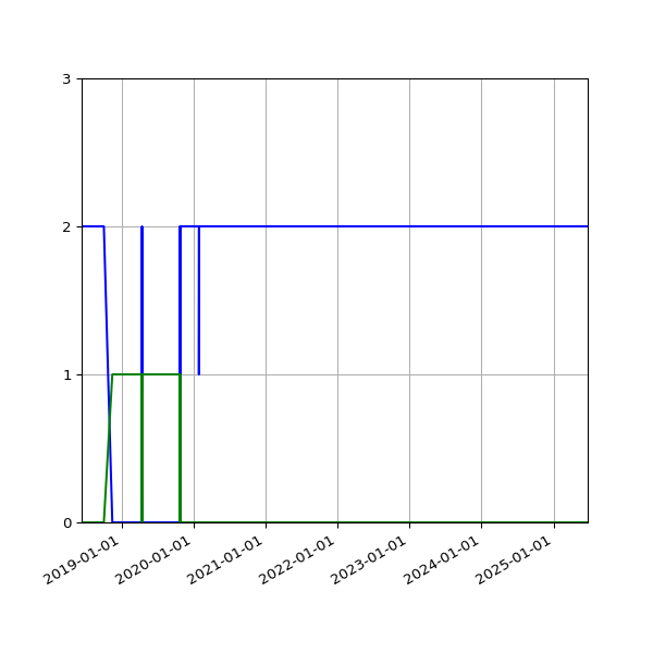 Graph of Files per version against time