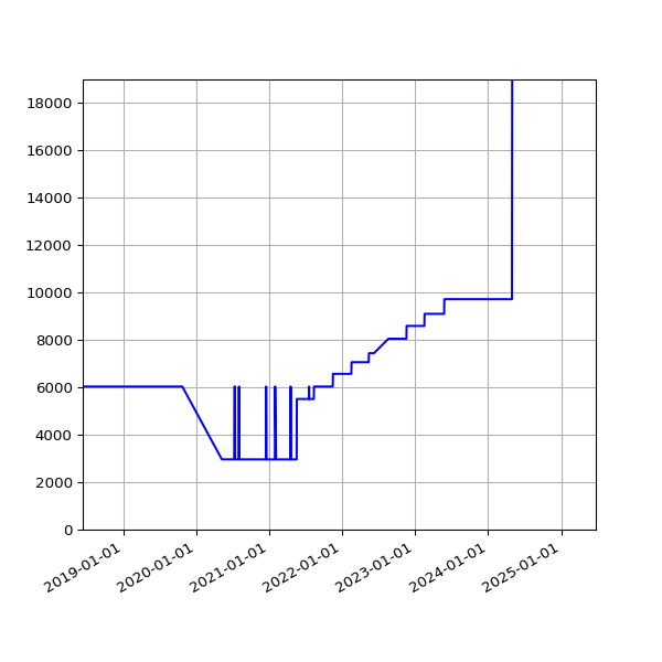 Graph of Total File Size against time