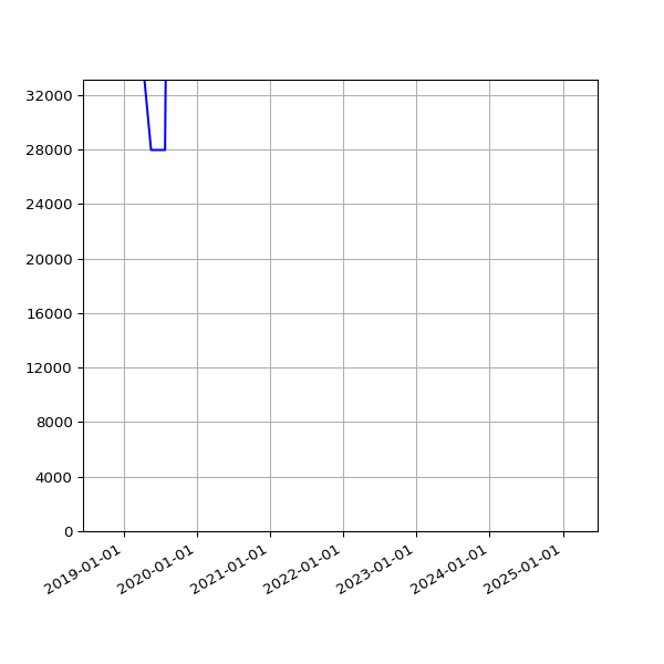 Graph of Total File Size against time