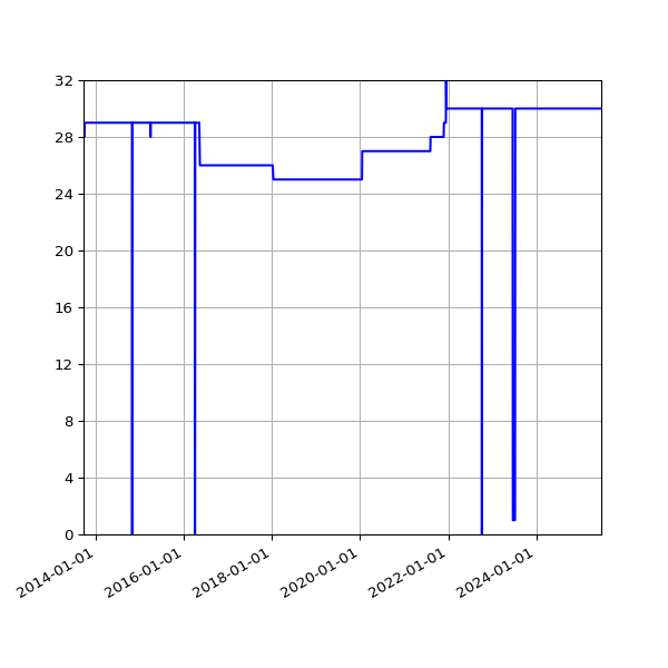 Graph of Activities against time