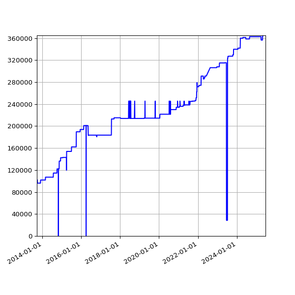 Graph of Total File Size against time