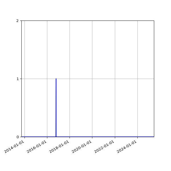 Graph of Files where XML is not well-formed against time