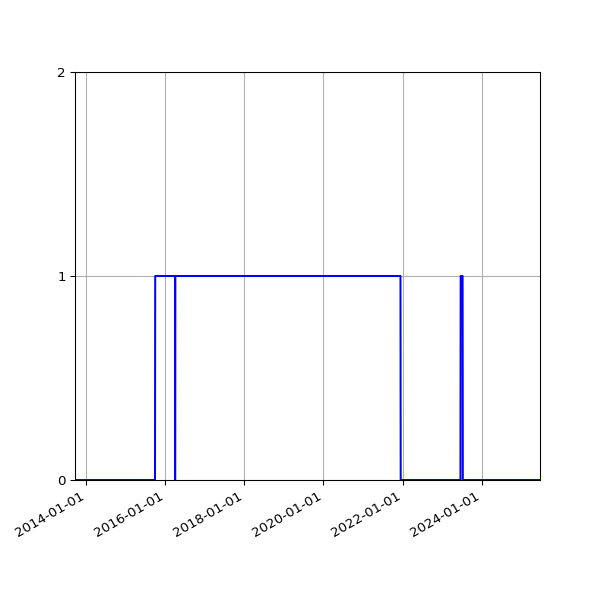 Graph of Files failing schema validation against time