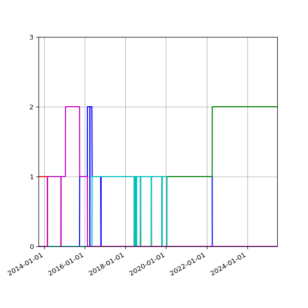 Graph of Files per version against time