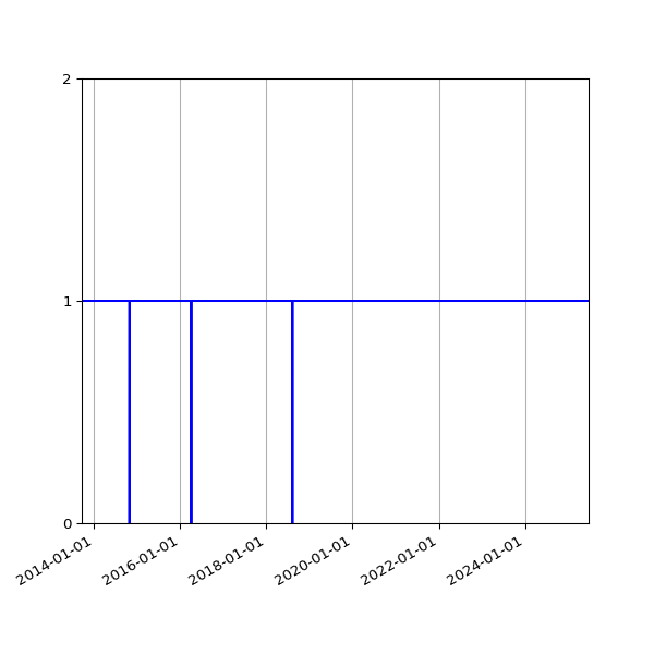 Graph of Activities against time
