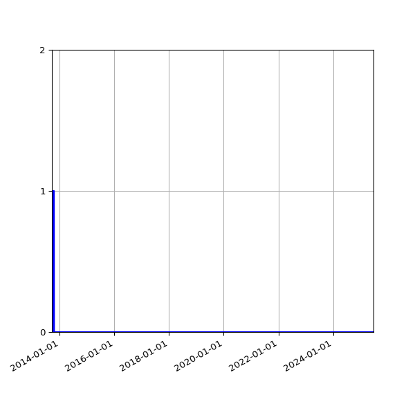 Graph of Files failing schema validation against time