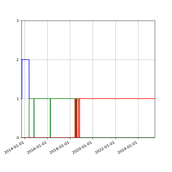 Graph of Files per version against time
