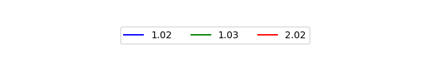 Graph of Files per version against time