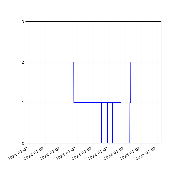 Graph of Activities against time