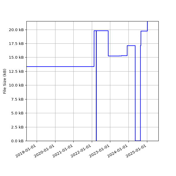 Graph of Total File Size against time