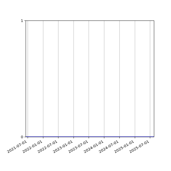 Graph of Files where XML is not well-formed against time