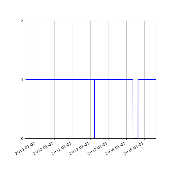 Graph of Organisation Files against time
