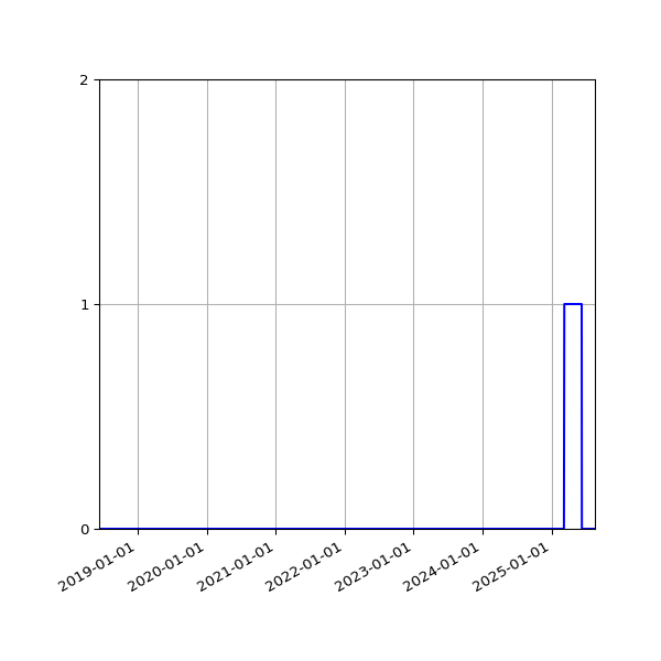 Graph of Files failing schema validation against time
