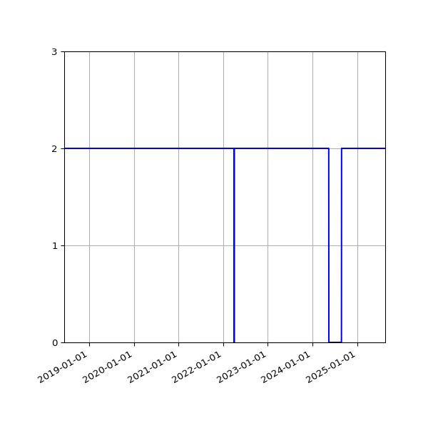 Graph of Files per version against time
