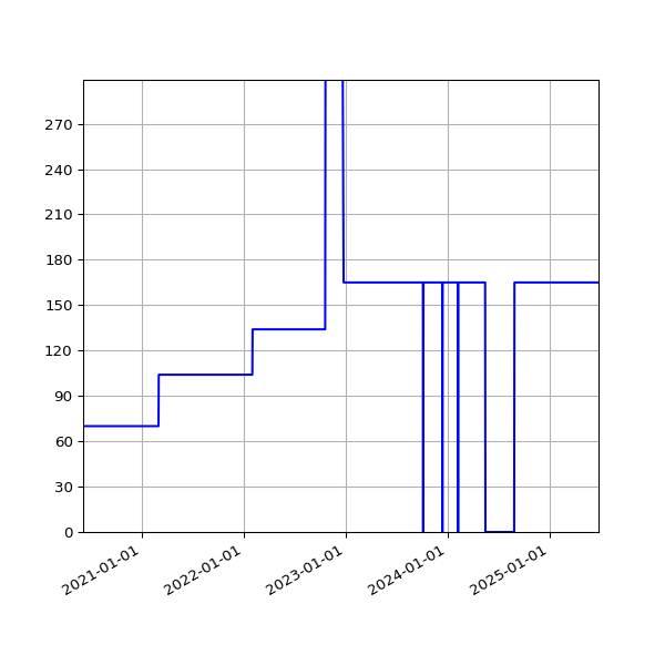 Graph of Activities against time
