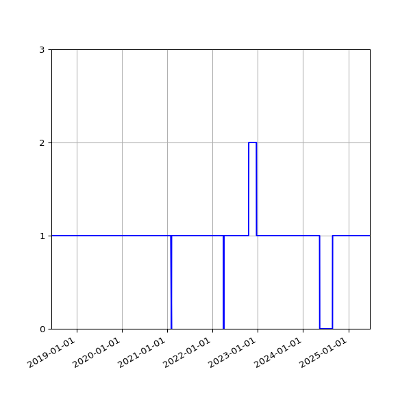 Graph of Activity Files against time