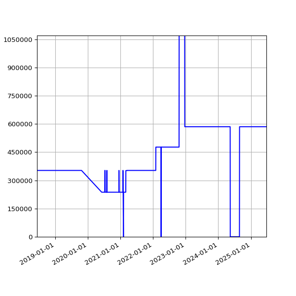 Graph of Total File Size against time
