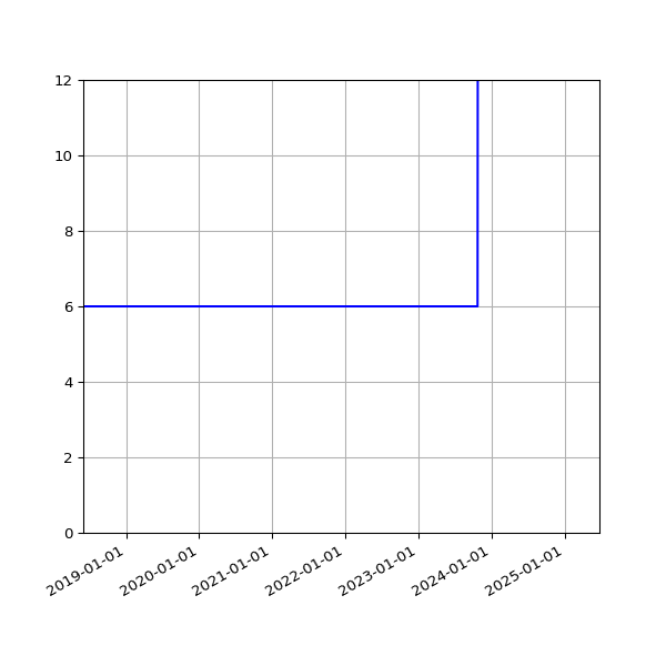 Graph of Activities against time