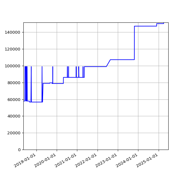 Graph of Total File Size against time